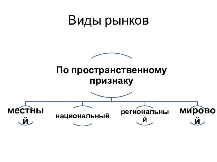 Виды рынков