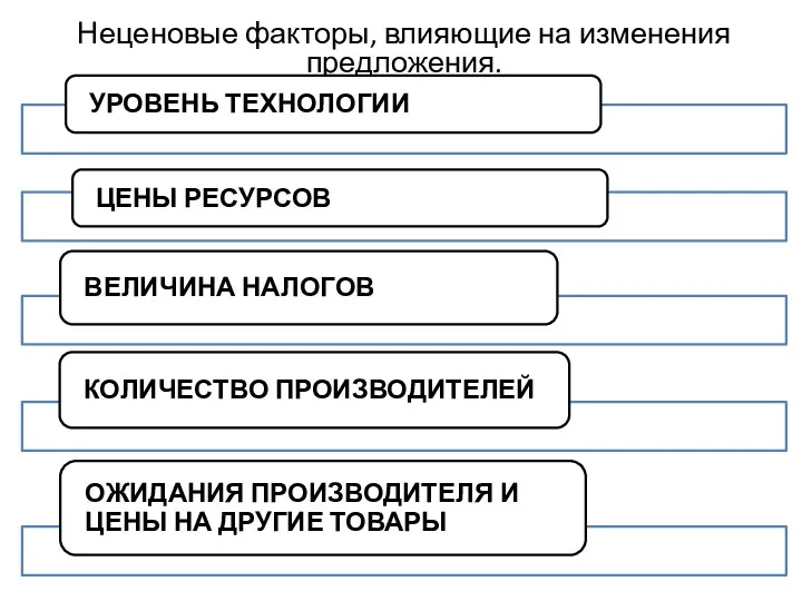 Неценовые факторы, влияющие на изменения предложения.