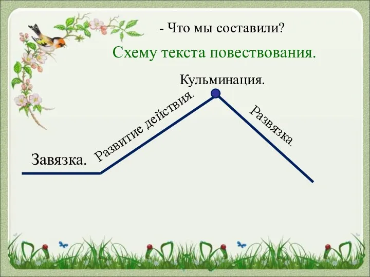 - Что мы составили? Схему текста повествования. Развязка. Завязка. Развитие действия. Кульминация.