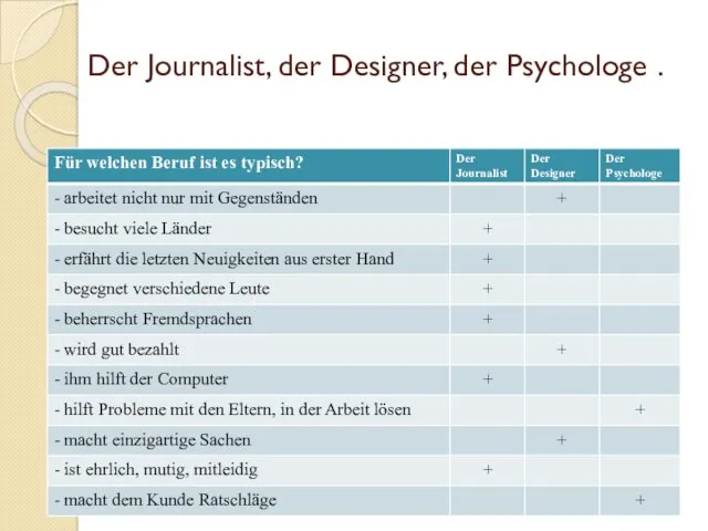 Der Journalist, der Designer, der Psychologe .