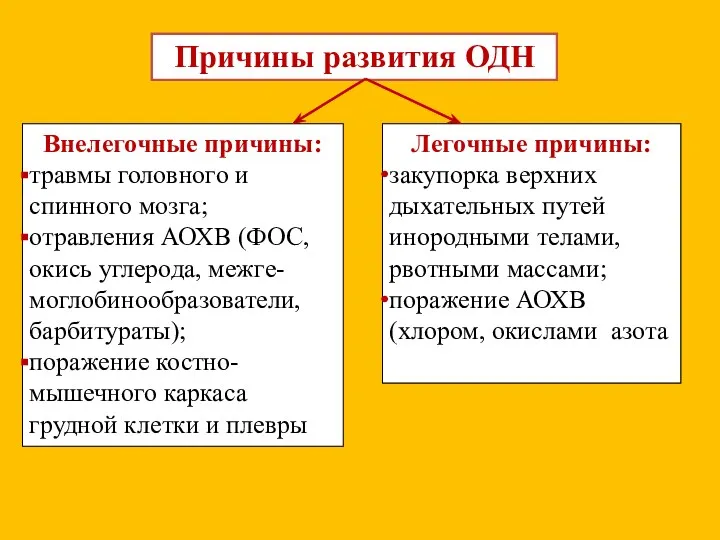 Причины развития ОДН Внелегочные причины: травмы головного и спинного мозга;