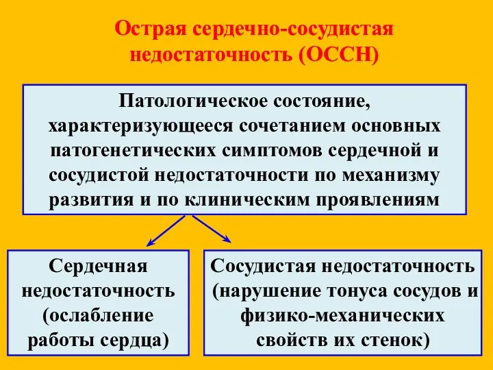 Патологическое состояние, характеризующееся сочетанием основных патогенетических симптомов сердечной и сосудистой