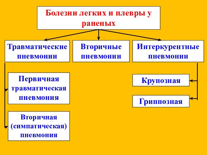 Болезни легких и плевры у раненых Травматические пневмонии Вторичные пневмонии