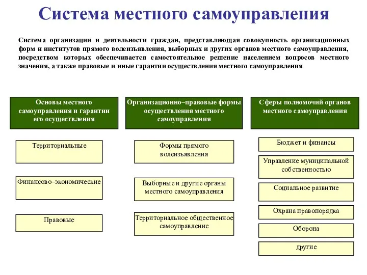 Система организации и деятельности граждан, представляющая совокупность организационных форм и