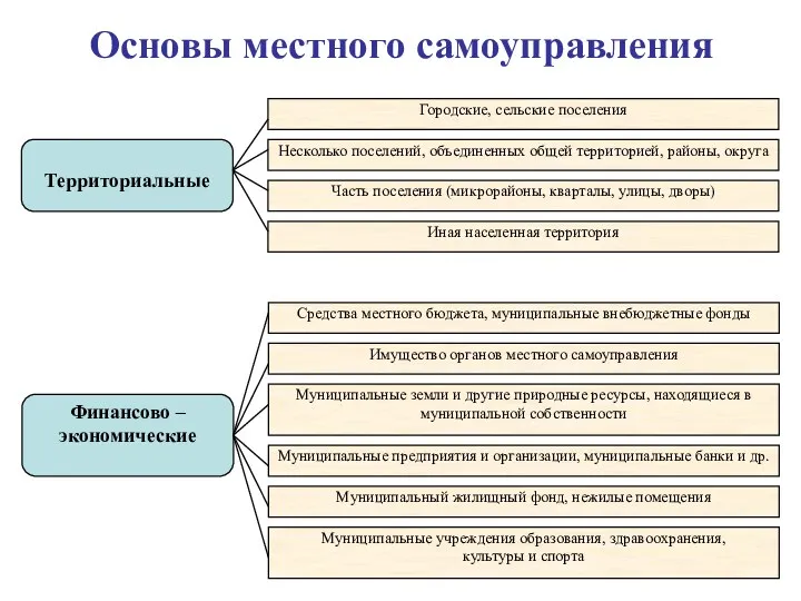 Территориальные Городские, сельские поселения Несколько поселений, объединенных общей территорией, районы,