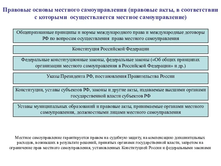 Правовые основы местного самоуправления (правовые акты, в соответствии с которыми