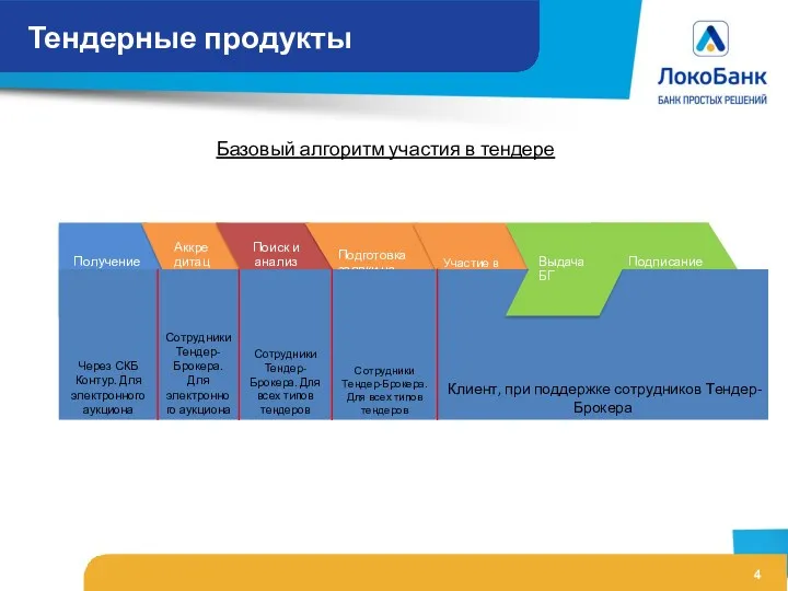 Тендерные продукты Базовый алгоритм участия в тендере Выдача БГ