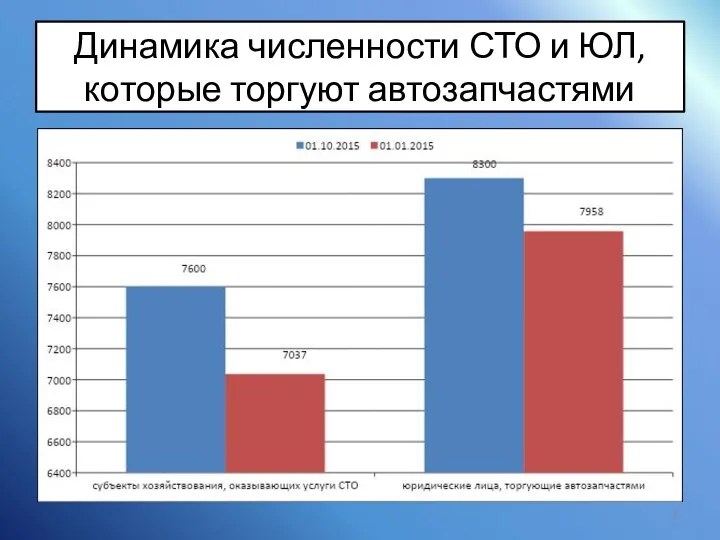 Динамика численности СТО и ЮЛ, которые торгуют автозапчастями