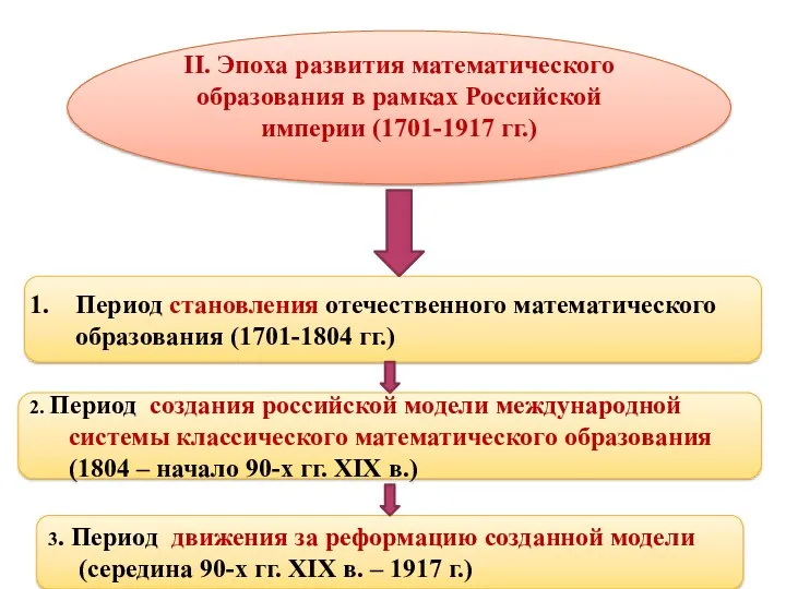 Период становления отечественного математического образования (1701-1804 гг.) II. Эпоха развития