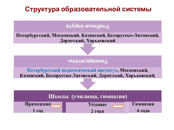 Структура образовательной системы