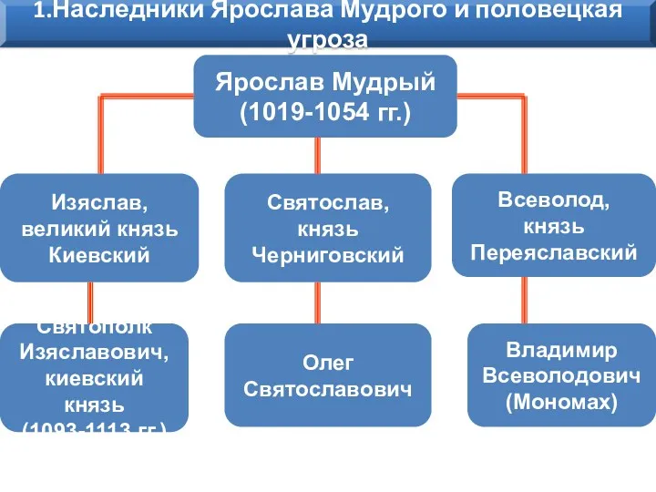 Ярослав Мудрый (1019-1054 гг.) Всеволод, князь Переяславский Святослав, князь Черниговский