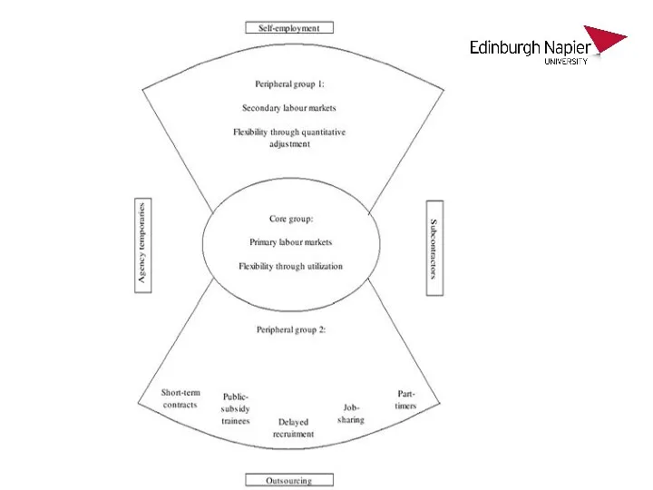 Figure: The Flexible Firm