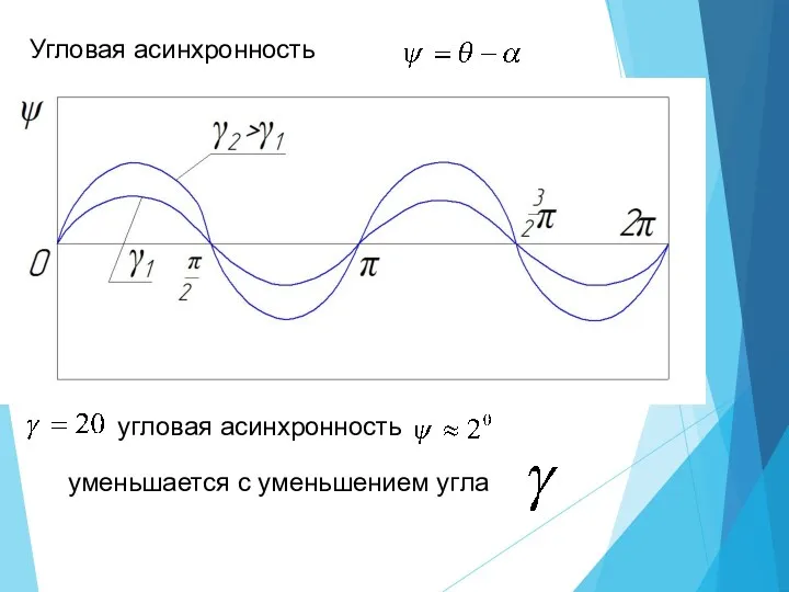 Угловая асинхронность угловая асинхронность уменьшается с уменьшением угла