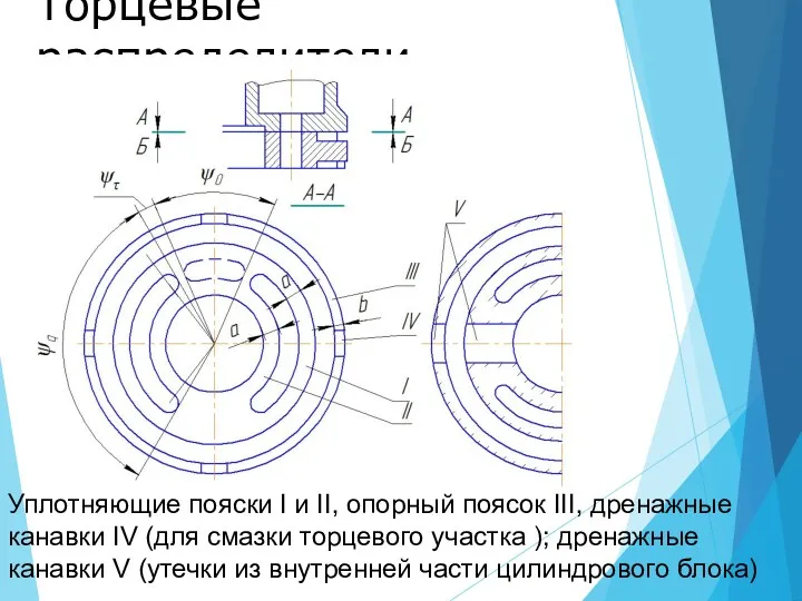 Торцевые распределители Уплотняющие пояски I и II, опорный поясок III,