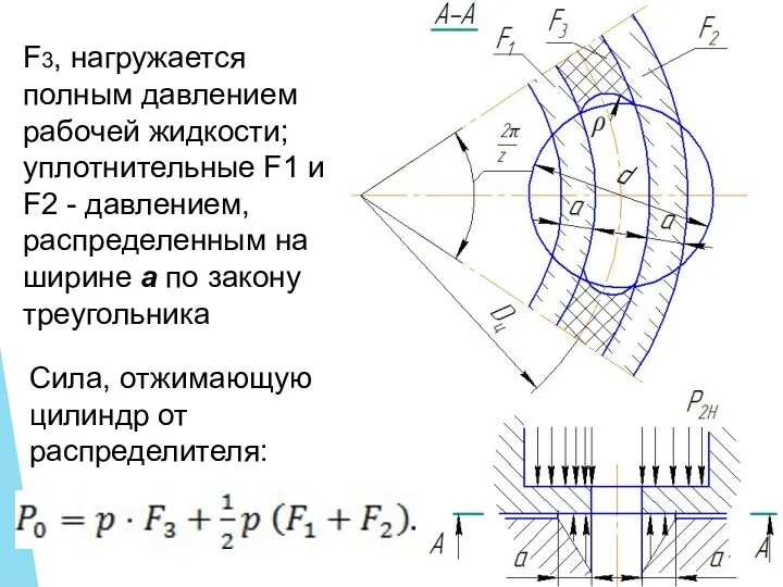 F3, нагружается полным давлением рабочей жидкости; уплотнительные F1 и F2