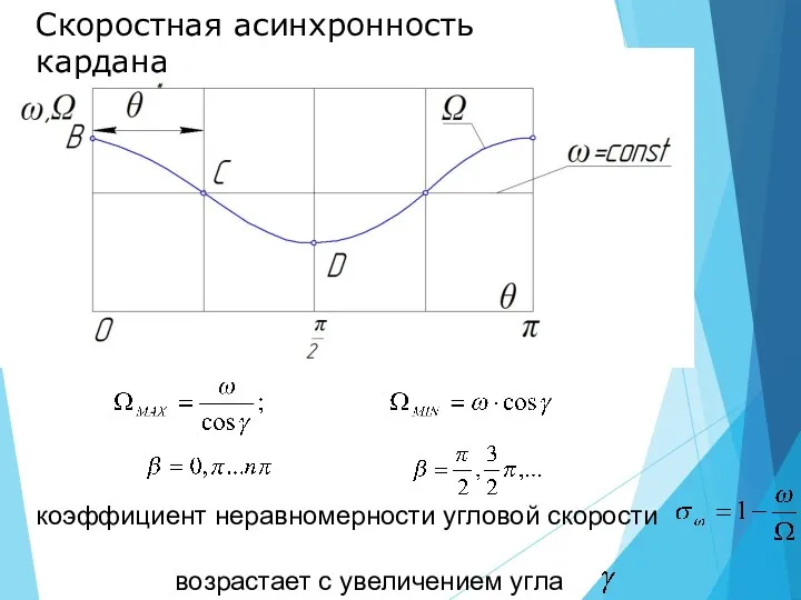 Скоростная асинхронность кардана коэффициент неравномерности угловой скорости возрастает с увеличением угла