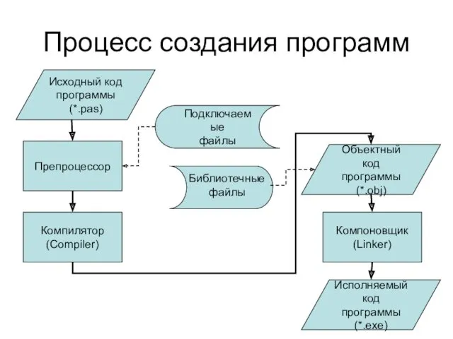 Процесс создания программ Исходный код программы (*.pas) Препроцессор Компилятор (Compiler)