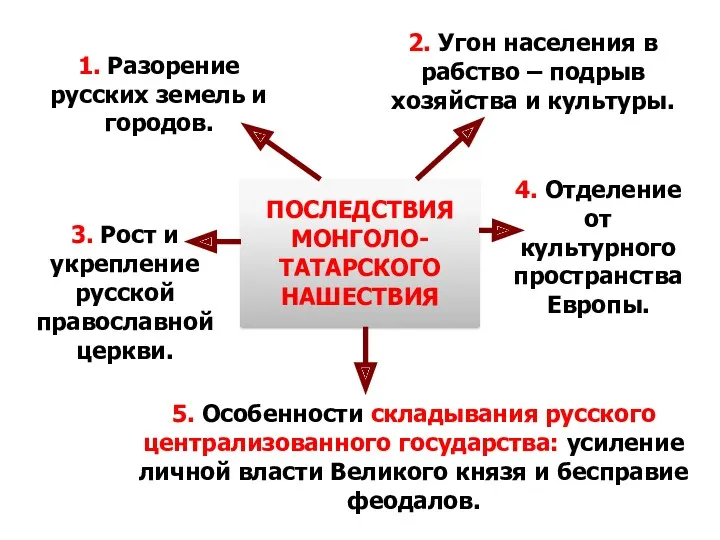 ПОСЛЕДСТВИЯ МОНГОЛО-ТАТАРСКОГО НАШЕСТВИЯ 2. Угон населения в рабство – подрыв