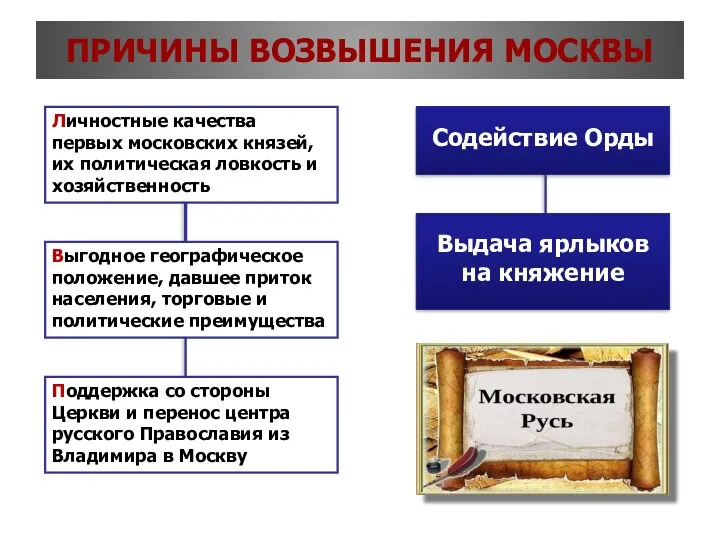 ПРИЧИНЫ ВОЗВЫШЕНИЯ МОСКВЫ Личностные качества первых московских князей, их политическая ловкость и хозяйственность