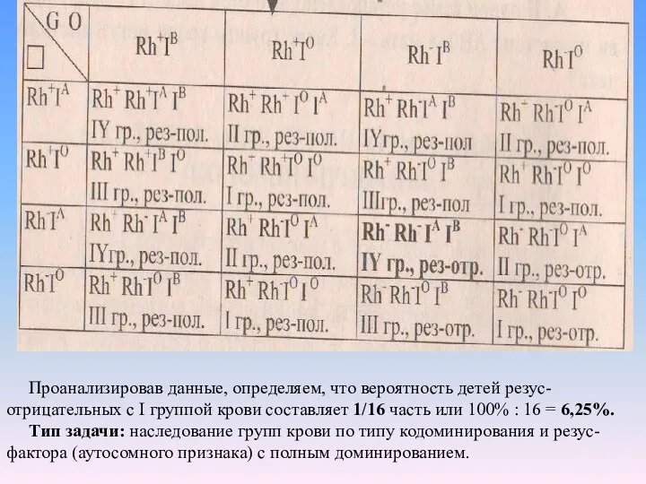 Проанализировав данные, определяем, что вероятность детей резус-отрицательных с I группой