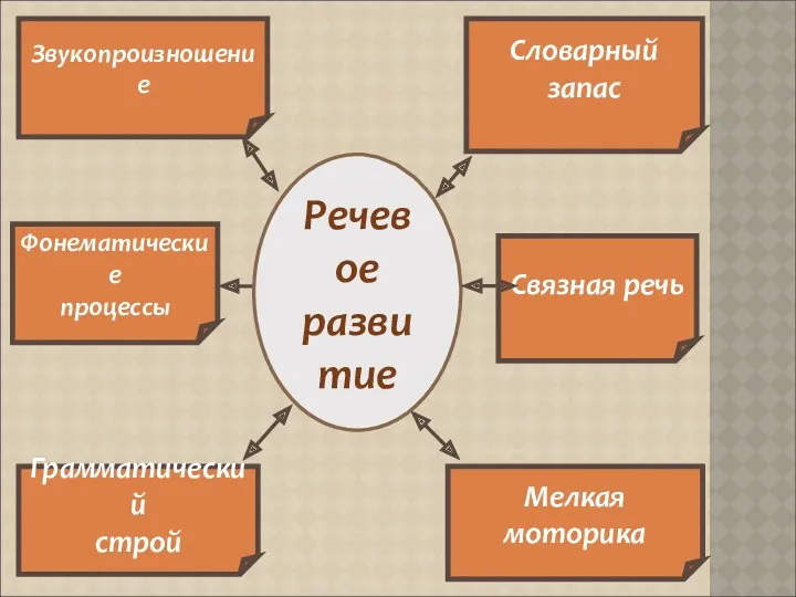 Грамматический строй Мелкая моторика Словарный запас Звукопроизношение Речевое развитие Фонематические процессы Связная речь