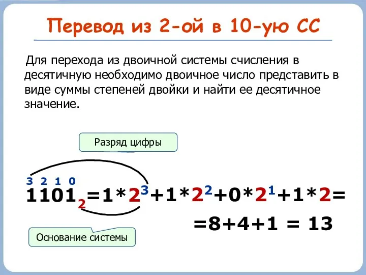 Перевод из 2-ой в 10-ую СС 11012 3 2 1