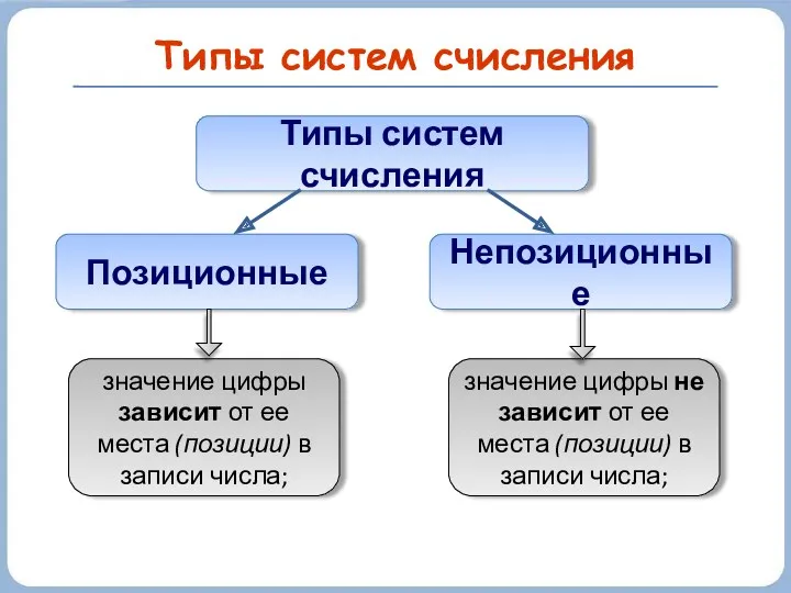 Типы систем счисления Типы систем счисления Непозиционные Позиционные значение цифры