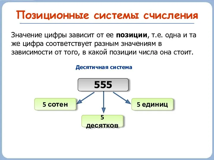 Позиционные системы счисления Значение цифры зависит от ее позиции, т.е.