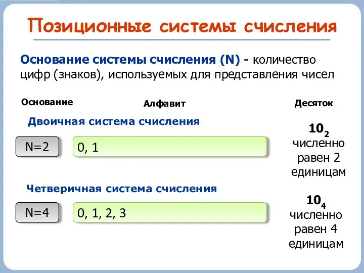 Позиционные системы счисления Основание системы счисления (N) - количество цифр