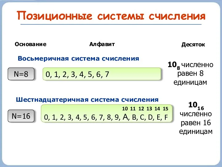 Позиционные системы счисления Основание Алфавит Десяток N=8 0, 1, 2,