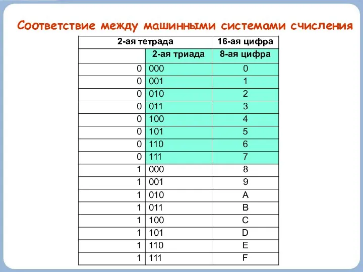 Соответствие между машинными системами счисления