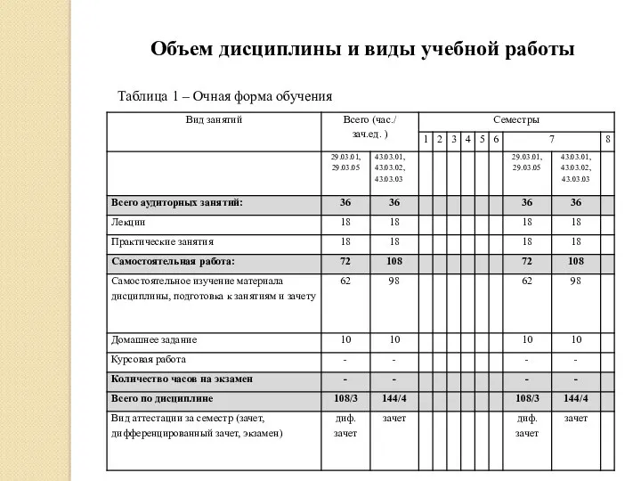 Объем дисциплины и виды учебной работы Таблица 1 – Очная форма обучения