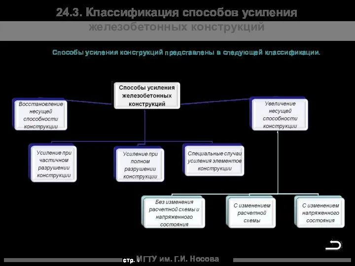 МГТУ им. Г.И. Носова 24.3. Классификация способов усиления железобетонных конструкций