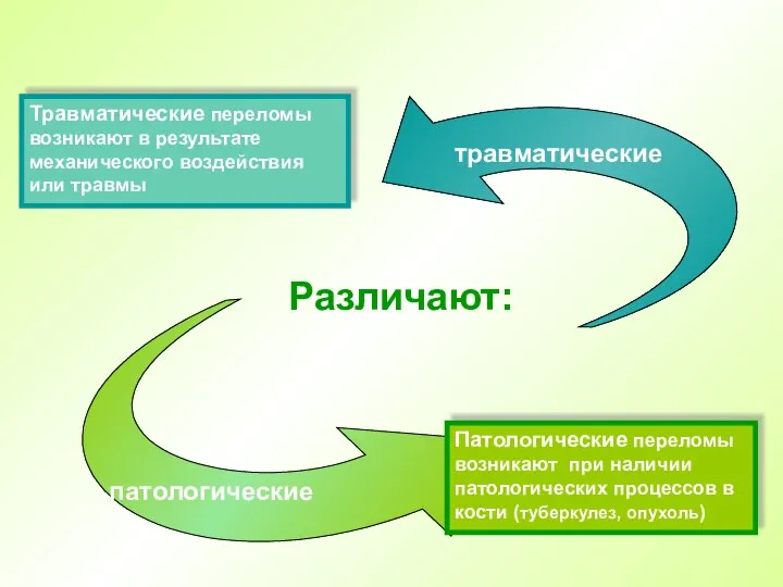 Различают: Травматические переломы возникают в результате механического воздействия или травмы