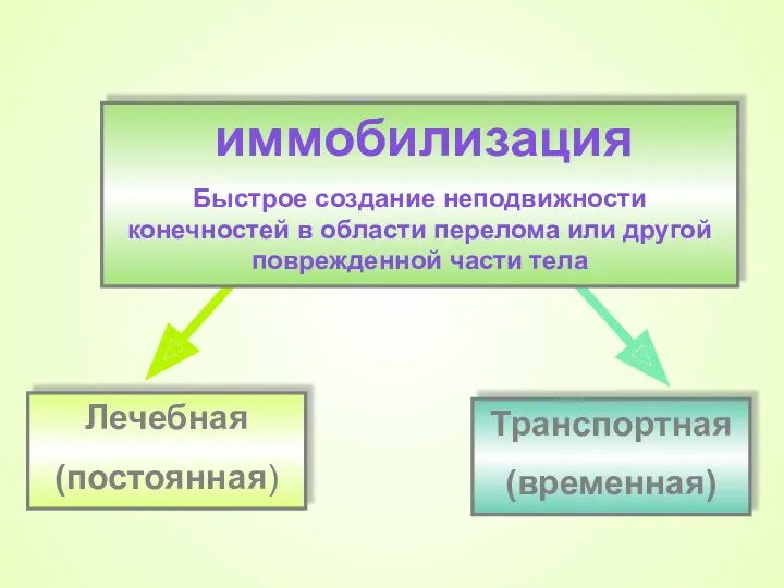 Транспортная (временная) Лечебная (постоянная) иммобилизация Быстрое создание неподвижности конечностей в