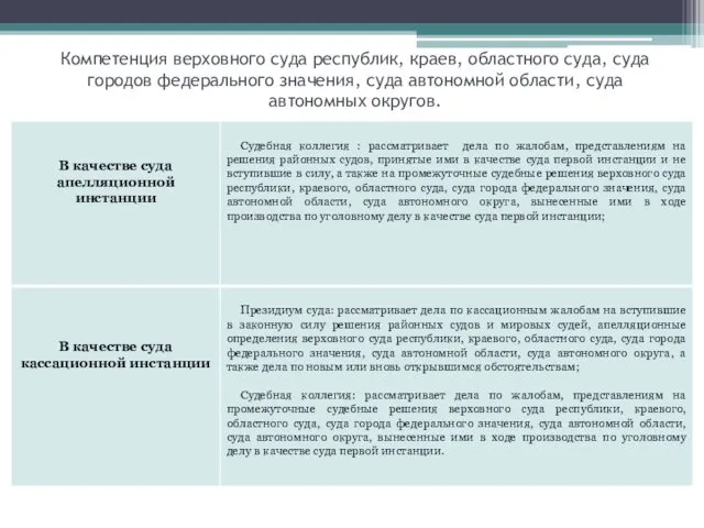 Компетенция верховного суда республик, краев, областного суда, суда городов федерального