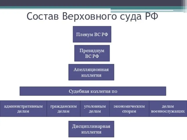 Состав Верховного суда РФ Пленум ВС РФ Президиум ВС РФ