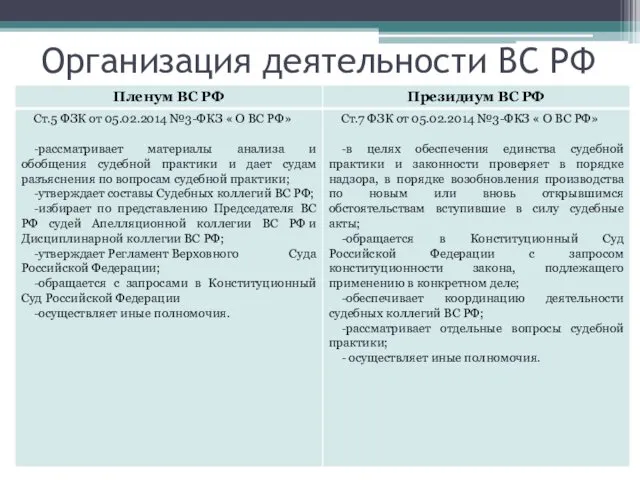 Организация деятельности ВС РФ