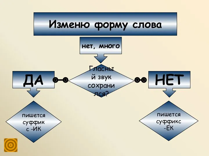 Гласный звук сохранился? пишется суффикс -ЕК пишется суффикс -ИК ДА НЕТ Изменю форму слова нет, много