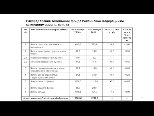 Распределение земельного фонда Российской Федерации по категориям земель, млн. га