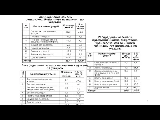 Распределение земель сельскохозяйственного назначения по угодьям Распределение земель населенных пунктов