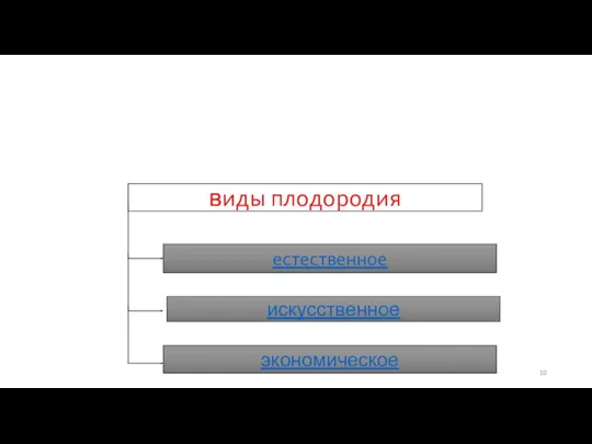 естественное искусственное экономическое виды плодородия