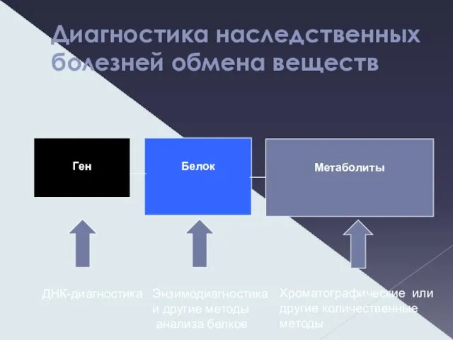 Диагностика наследственных болезней обмена веществ Ген Белок Метаболиты ДНК-диагностика Энзимодиагностика