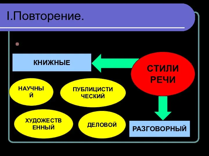 I.Повторение. Какие вы знаете стили речи? РАЗГОВОРНЫЙ СТИЛИ РЕЧИ КНИЖНЫЕ НАУЧНЫЙ ПУБЛИЦИСТИЧЕСКИЙ ХУДОЖЕСТВЕННЫЙ ДЕЛОВОЙ