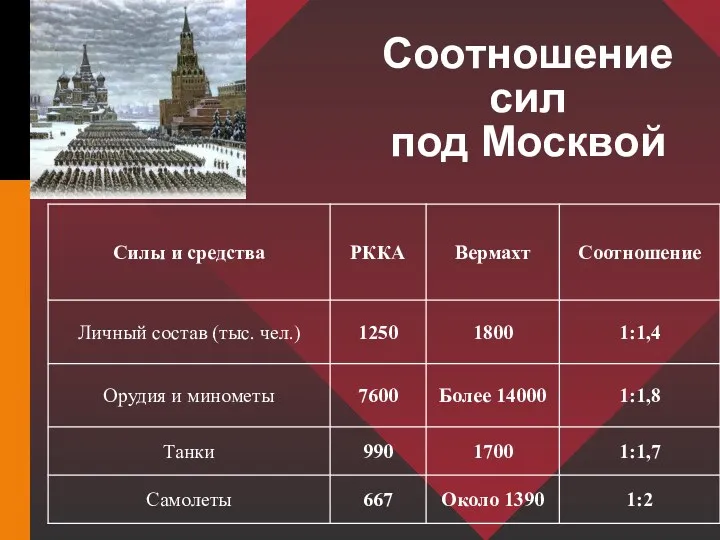 Соотношение сил под Москвой