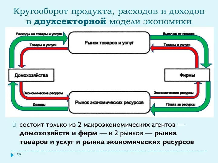 Кругооборот продукта, расходов и доходов в двухсекторной модели экономики состоит