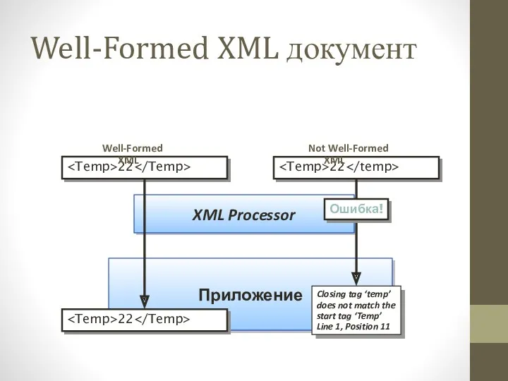 Well-Formed XML документ 22 22 XML Processor Приложение Well-Formed XML
