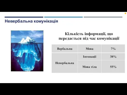 Невербальна комунікація Кількість інформації, що передається під час комунікації