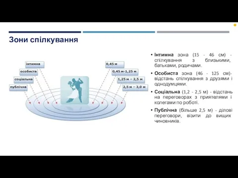 Зони спілкування Інтимна зона (15 - 46 см) - спілкування