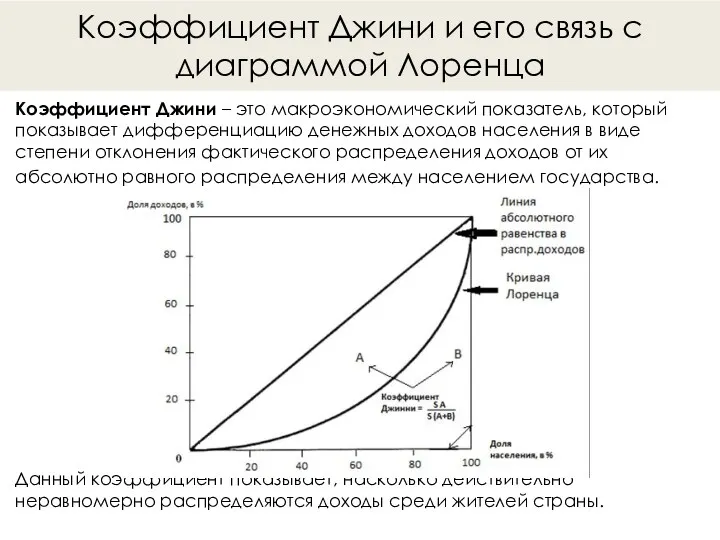 Коэффициент Джини и его связь с диаграммой Лоренца Коэффициент Джини